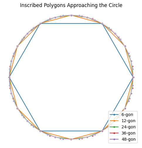 Liu Hui polygon approximation – step 1